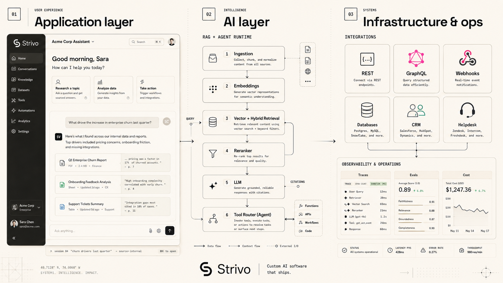 Hero composition for a custom AI software agency: a wide editorial collage showing the layers Strivo ships end-to-end. Left third: a clean web application UI with sidebar navigation, primary content area with a chat-and-results pane, and a small command bar, labeled "Application layer". Center third: a stacked diagram of a RAG and agent runtime including ingestion, embeddings, vector and hybrid retrieval, reranker, LLM, and tool router, labeled "AI layer". Right third: an integrations grid (REST, GraphQL, webhooks, database, CRM, helpdesk) feeding into the system, with a small monitoring panel showing traces, evals, and cost, labeled "Infrastructure and ops". Warm cream background, dark editorial linework, IBM Plex Mono labels, Space Grotesk titles.