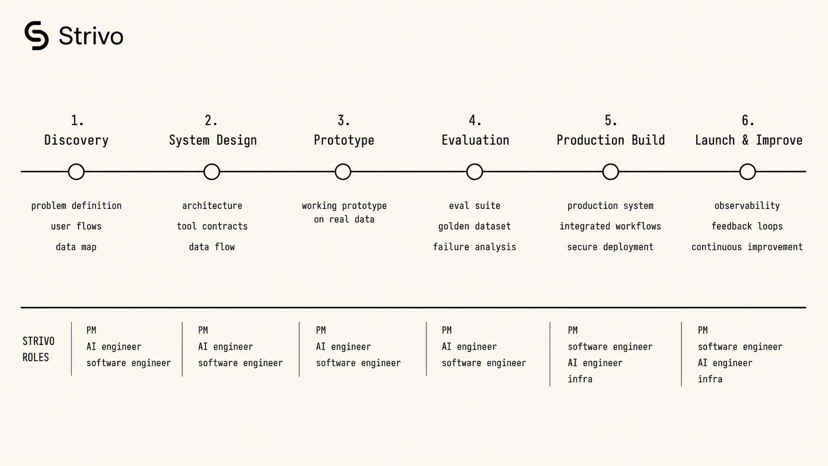 Horizontal six-step process diagram for a Strivo engagement, left to right: Discovery, System Design, Prototype, Evaluation, Production Build, Launch and Improve. Each step rendered as a labeled node connected by a thin baseline, with one or two artifacts listed beneath it: (1) problem definition, user flows, data map; (2) architecture, tool contracts, data flow; (3) working prototype on real data; (4) eval suite, golden dataset, failure analysis; (5) production system, integrated workflows, secure deployment; (6) observability, feedback loops, continuous improvement. A second line beneath the timeline shows which Strivo roles drive each phase (PM, software engineer, AI engineer, infra). Editorial line illustration on cream background, monospace step labels, no decoration.
