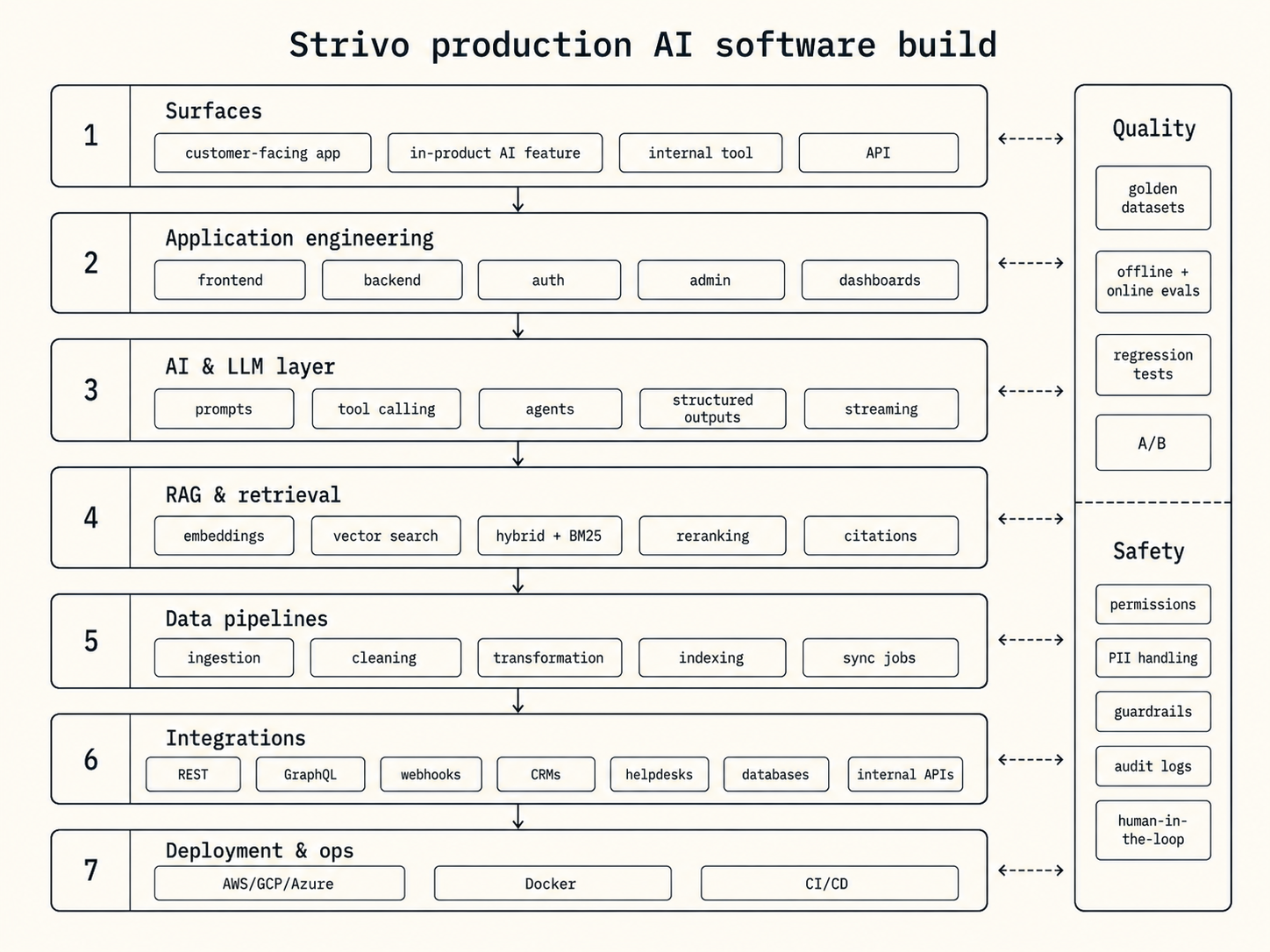 Layered system architecture diagram of a Strivo production AI software build, top to bottom: (1) Surfaces: customer-facing app, in-product AI feature, internal tool, API; (2) Application engineering: frontend, backend, auth, admin, dashboards; (3) AI and LLM layer: prompts, tool calling, agents, structured outputs, streaming; (4) RAG and retrieval: embeddings, vector search, hybrid plus BM25, reranking, citations; (5) Data pipelines: ingestion, cleaning, transformation, indexing, sync jobs; (6) Integrations: REST, GraphQL, webhooks, CRMs, helpdesks, databases, internal APIs; (7) Deployment and ops: AWS/GCP/Azure, Docker, CI/CD. A right-side rail covers Quality (golden datasets, offline and online evals, regression tests, A/B) and Safety (permissions, PII handling, guardrails, audit logs, human-in-the-loop). Editorial dark-on-cream linework, monospace labels, no decoration.