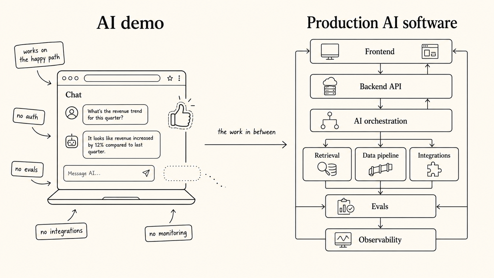 Editorial split diagram contrasting "demo" and "production". Left half labeled "AI demo": a single laptop window with a chat box, a thumbs-up sticker, and a dotted speech bubble that fades into nothing, surrounded by floating notes ("works on the happy path", "no auth", "no evals", "no integrations", "no monitoring"). Right half labeled "Production AI software": a layered system diagram with frontend, backend API, AI orchestration, retrieval, data pipeline, integrations, evals, and observability, each layer connected with solid lines, every box labeled. A thin arrow runs from left to right across the gap with the caption "the work in between". Black-on-cream linework, no shading, minimalist editorial aesthetic.